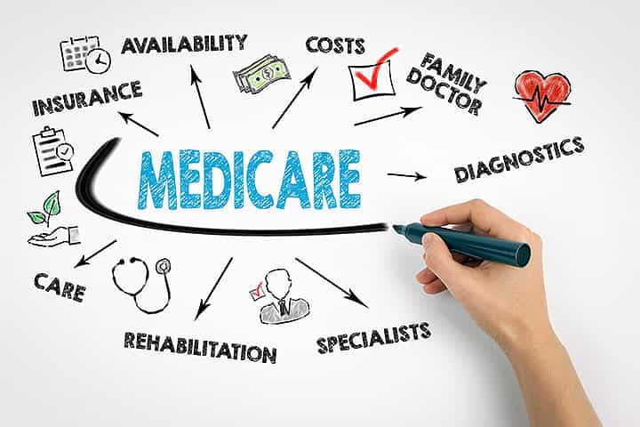 Word Medicare written out with a persons hand drawing with a black magic marker.  There are arrows drawn to all of the following words:  Insurance, availability, care rehabilitation, specialist costs, diagnostics and family doctor. 